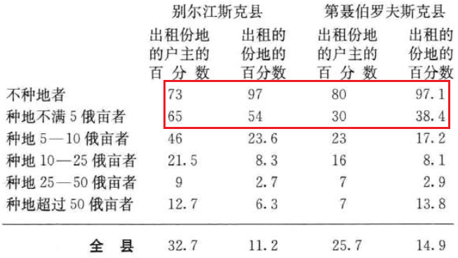 表2. 出租份地情况统计表