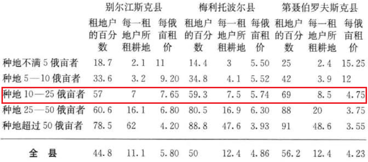 表1. 农民租地（非份地和份地都算在内）分配情况表